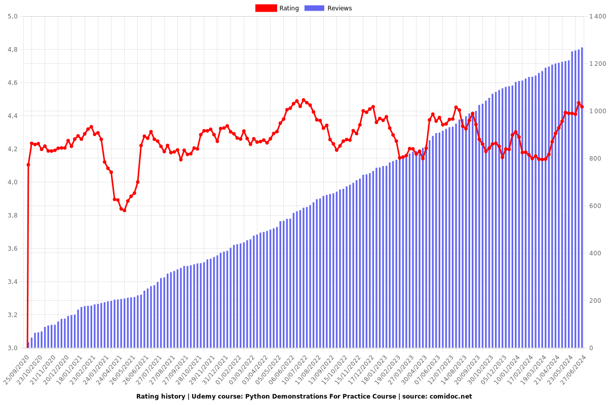 Python Demonstrations For Practice Course - Ratings chart