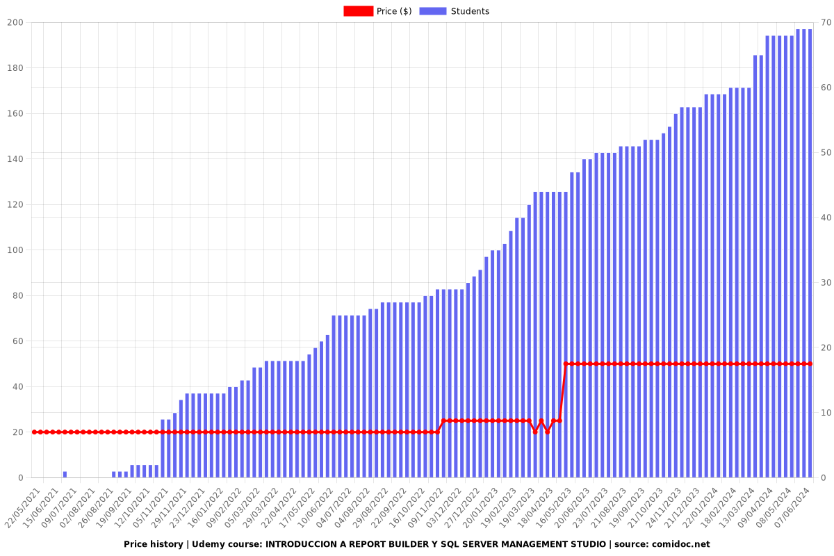 INTRODUCCION A REPORT BUILDER Y SQL SERVER MANAGEMENT STUDIO - Price chart