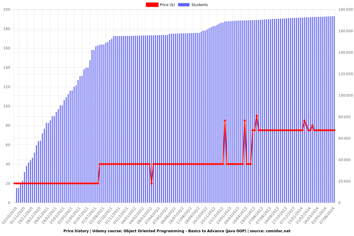 Object Oriented Programming - Basics to Advance (Java OOP) - Price chart