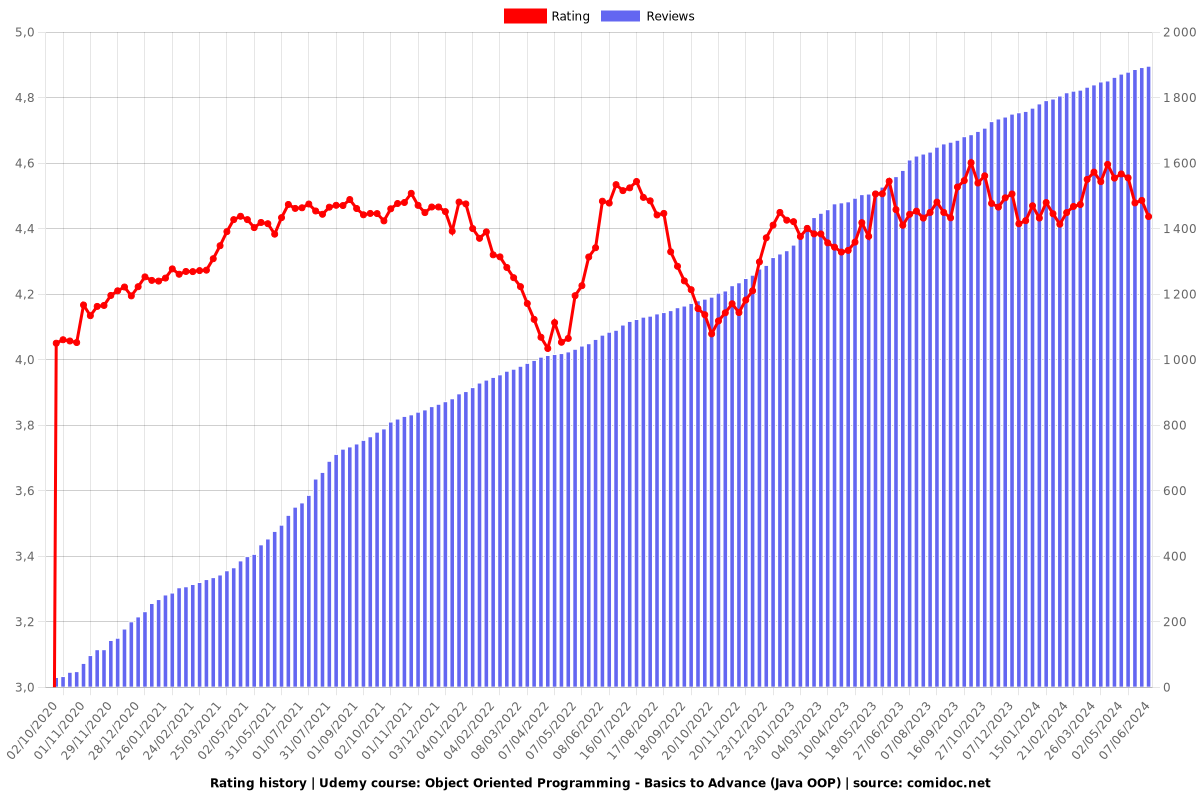 Object Oriented Programming - Basics to Advance (Java OOP) - Ratings chart