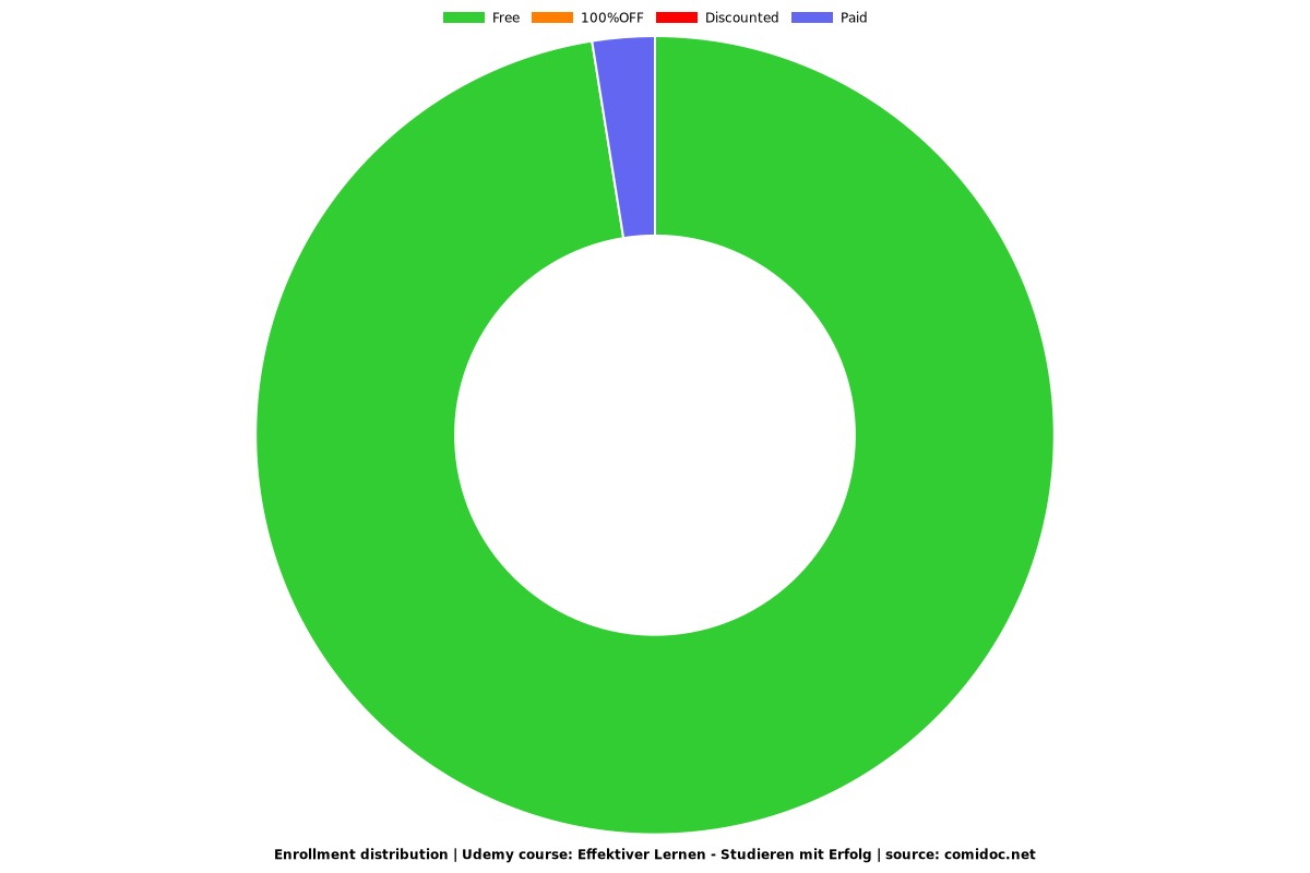 Effektiver Lernen - Studieren mit Erfolg - Distribution chart