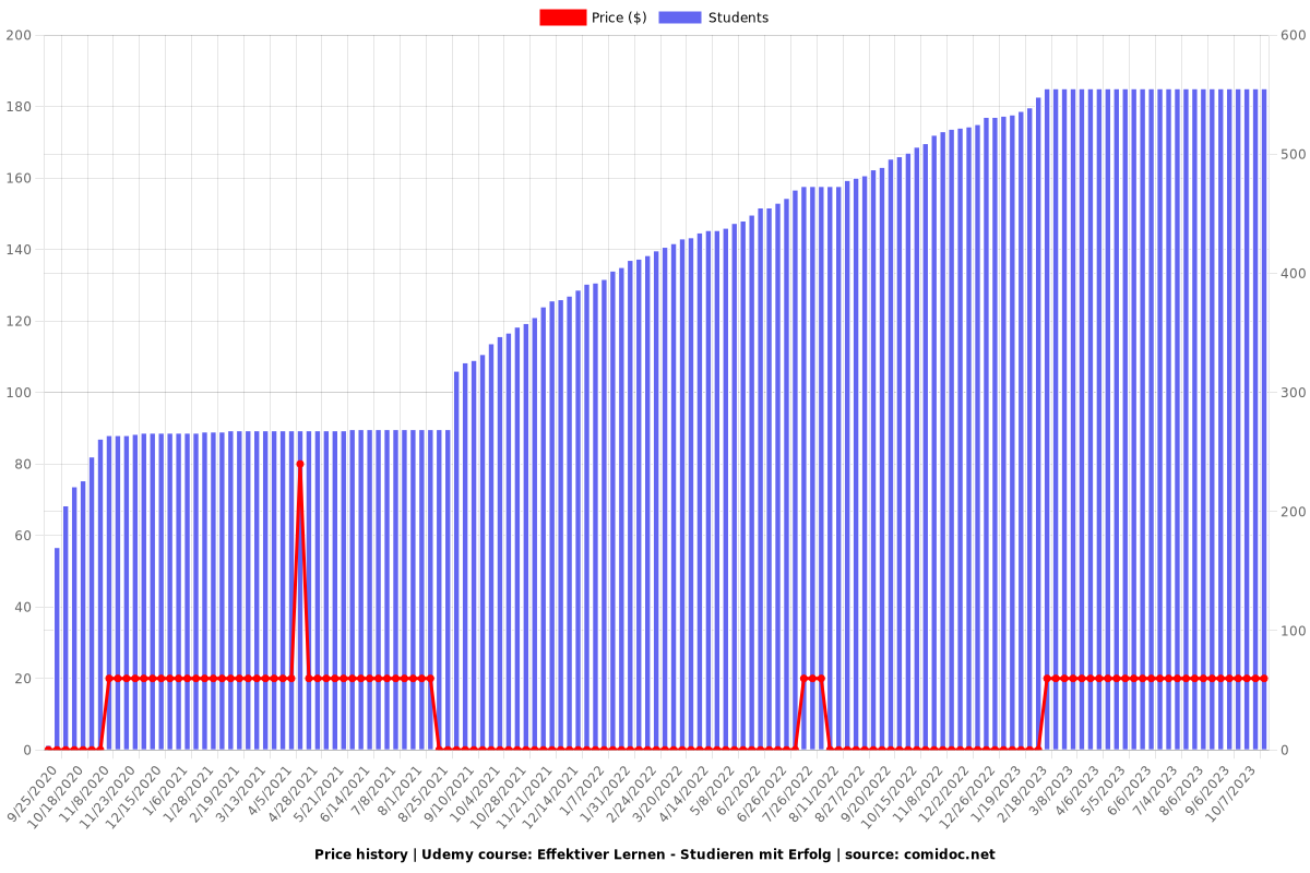 Effektiver Lernen - Studieren mit Erfolg - Price chart