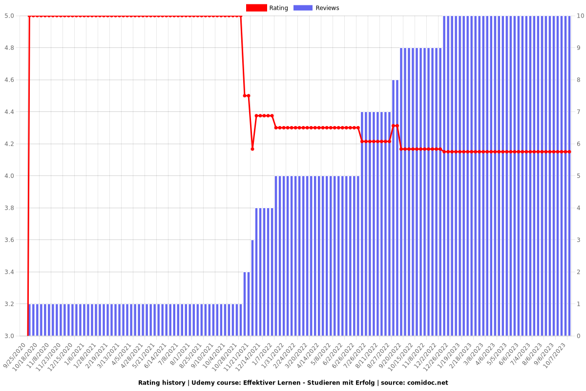 Effektiver Lernen - Studieren mit Erfolg - Ratings chart