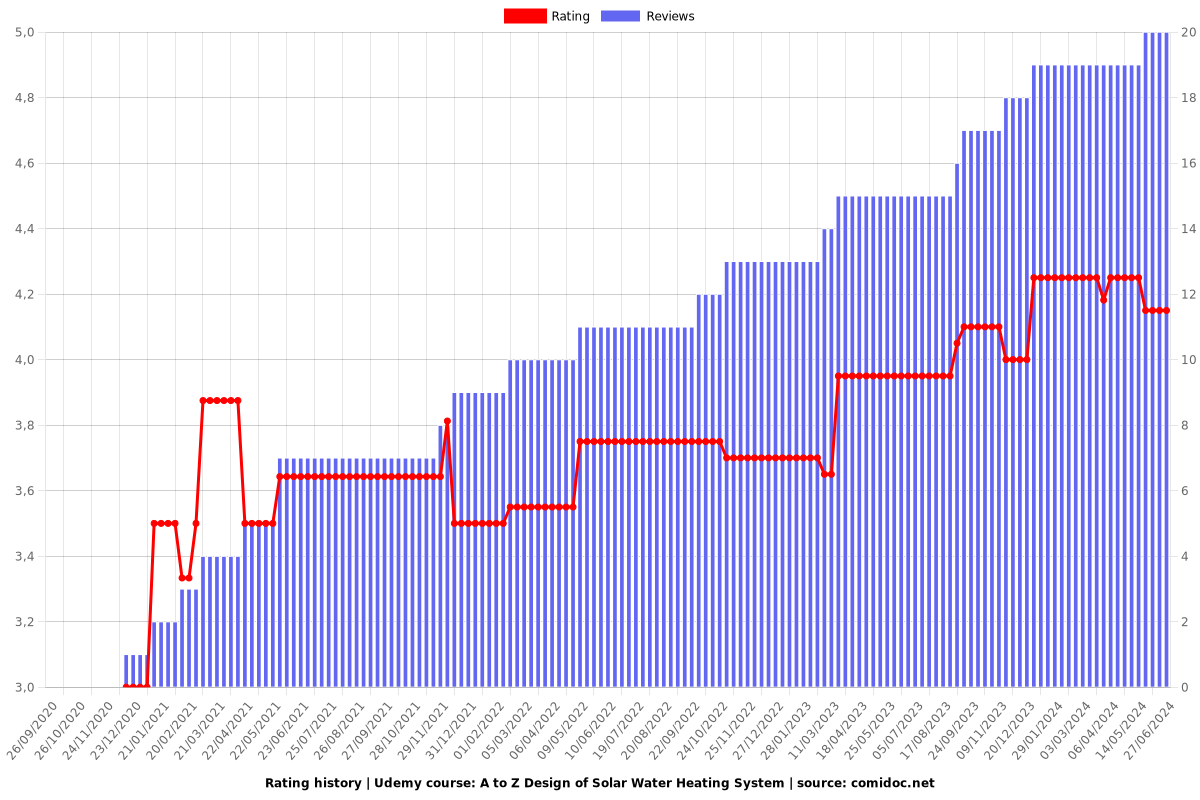 A to Z Design of Solar Water Heating System - Ratings chart