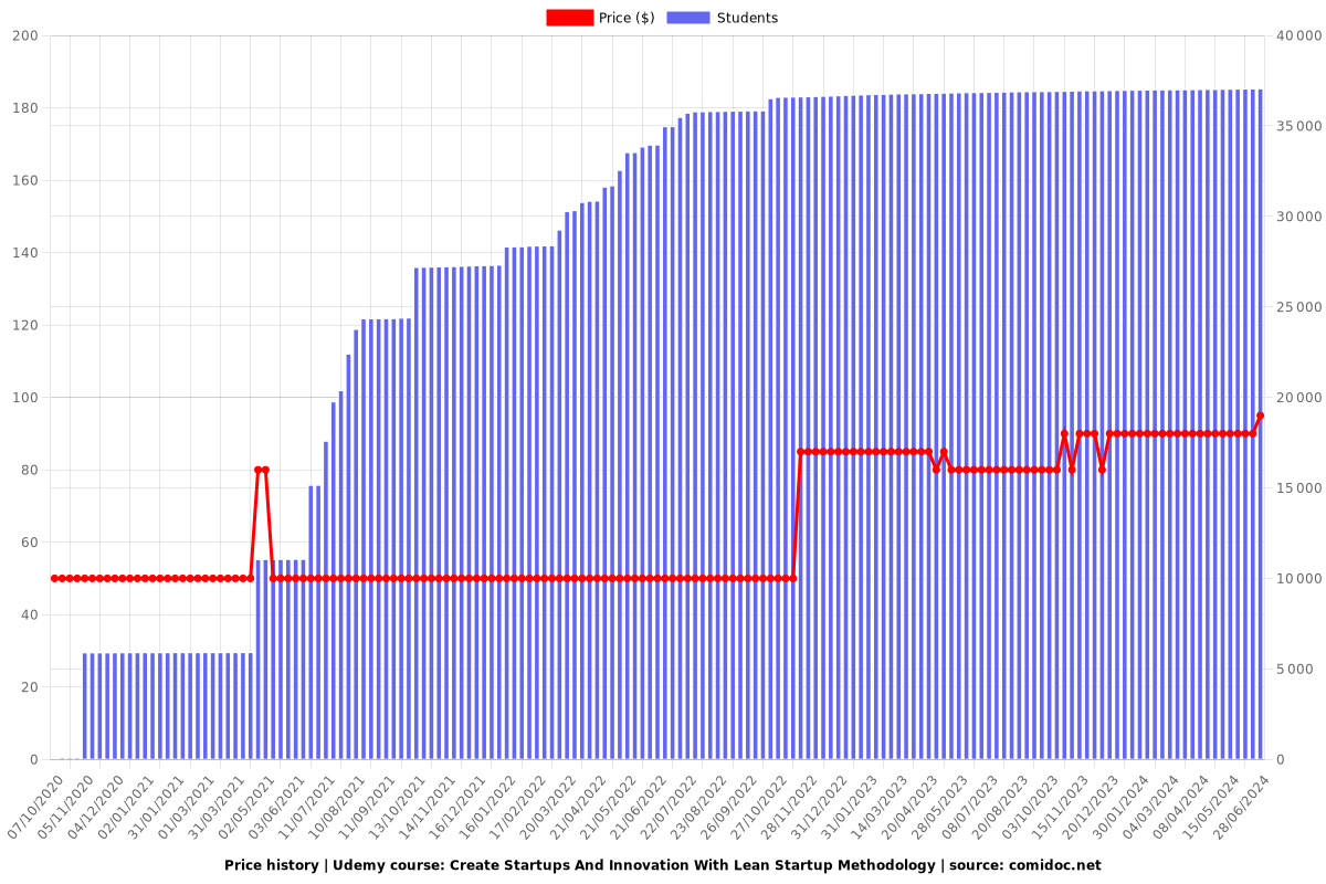 Create Startups And Innovation With Lean Startup Methodology - Price chart