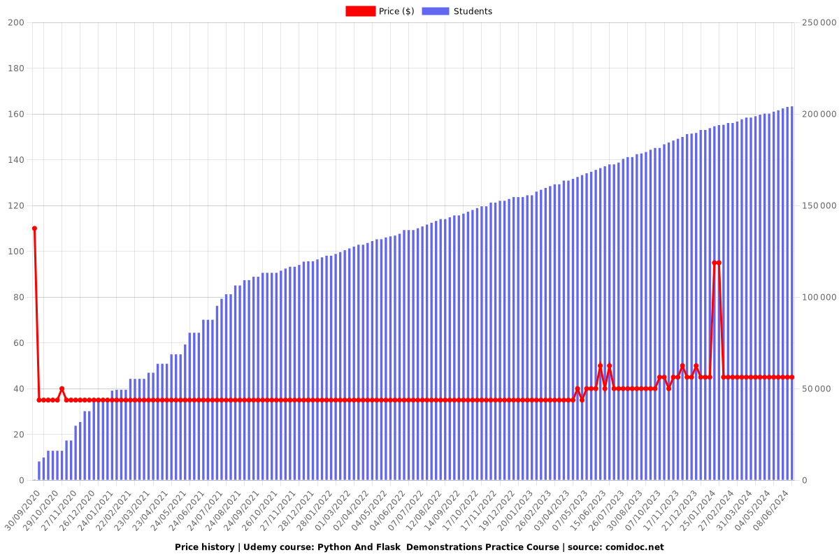 Python And Flask  Demonstrations Practice Course - Price chart