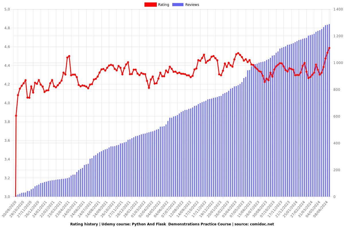 Python And Flask  Demonstrations Practice Course - Ratings chart