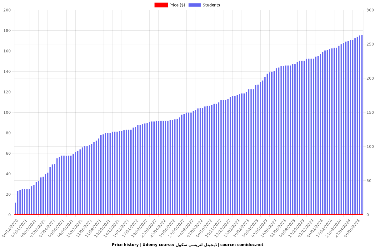 ڈیجیٹل لٹریسی سکول - Price chart