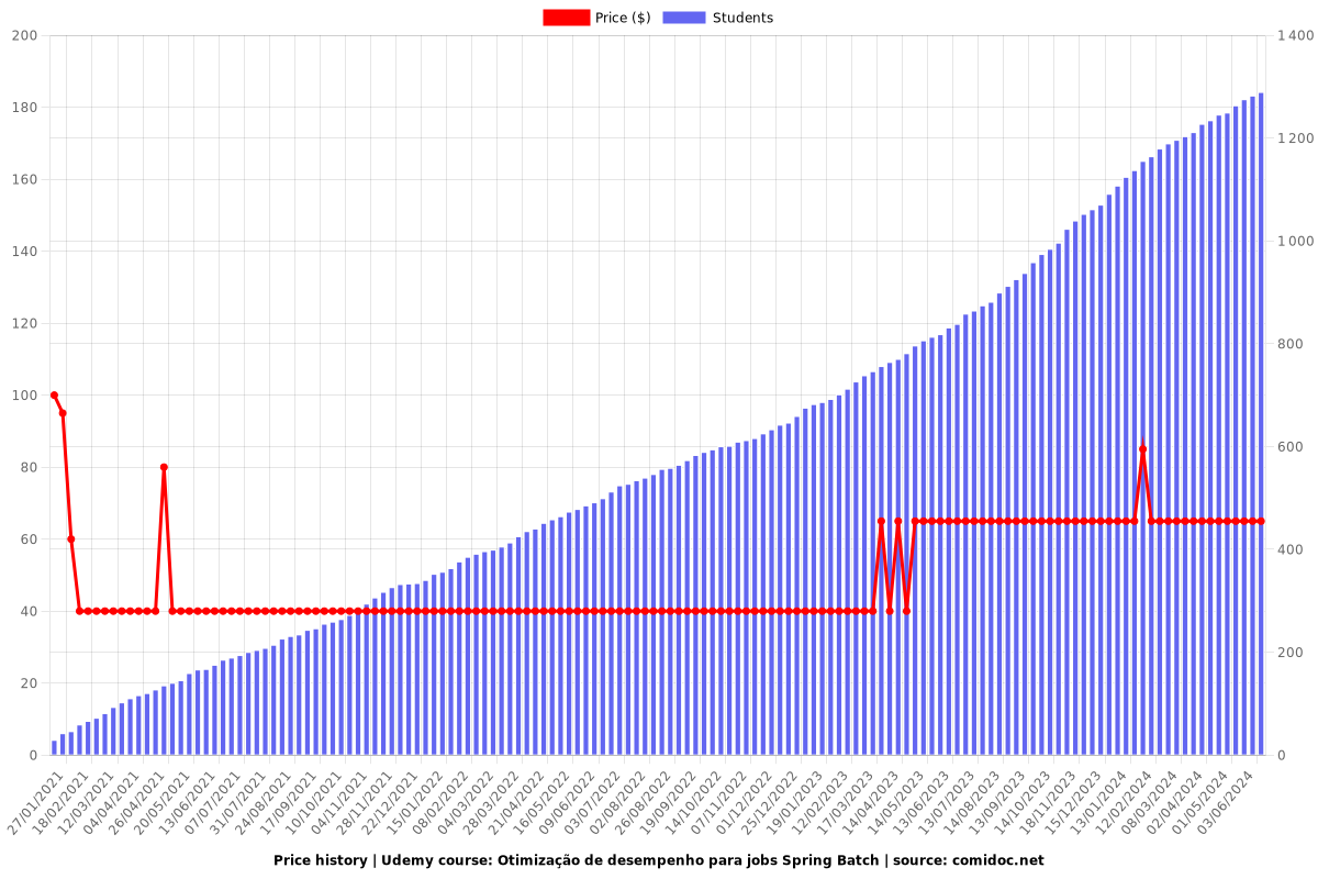 Otimização de desempenho para jobs Spring Batch - Price chart