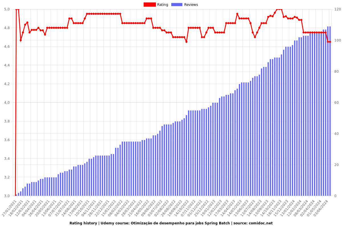 Otimização de desempenho para jobs Spring Batch - Ratings chart