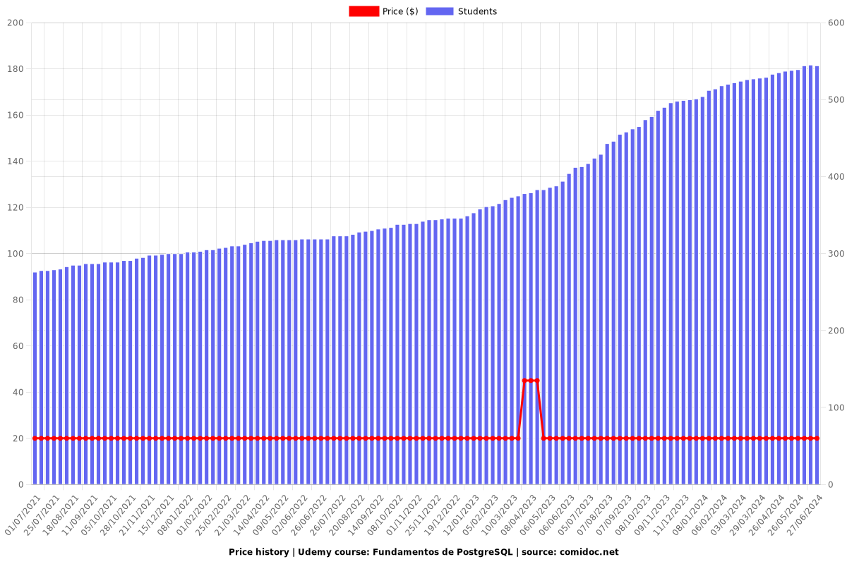 Fundamentos de PostgreSQL - Price chart