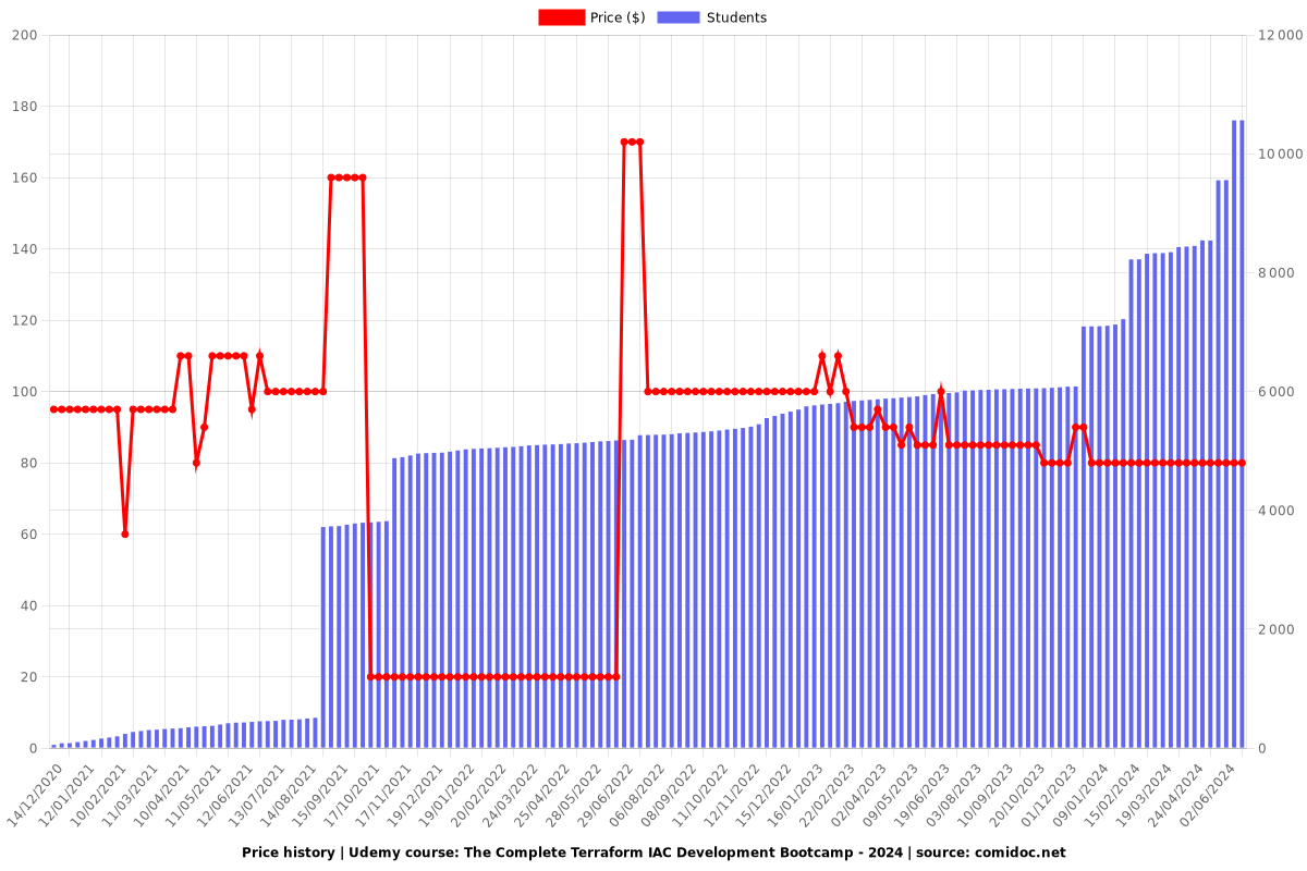 The Complete Terraform IAC Development Bootcamp - Price chart