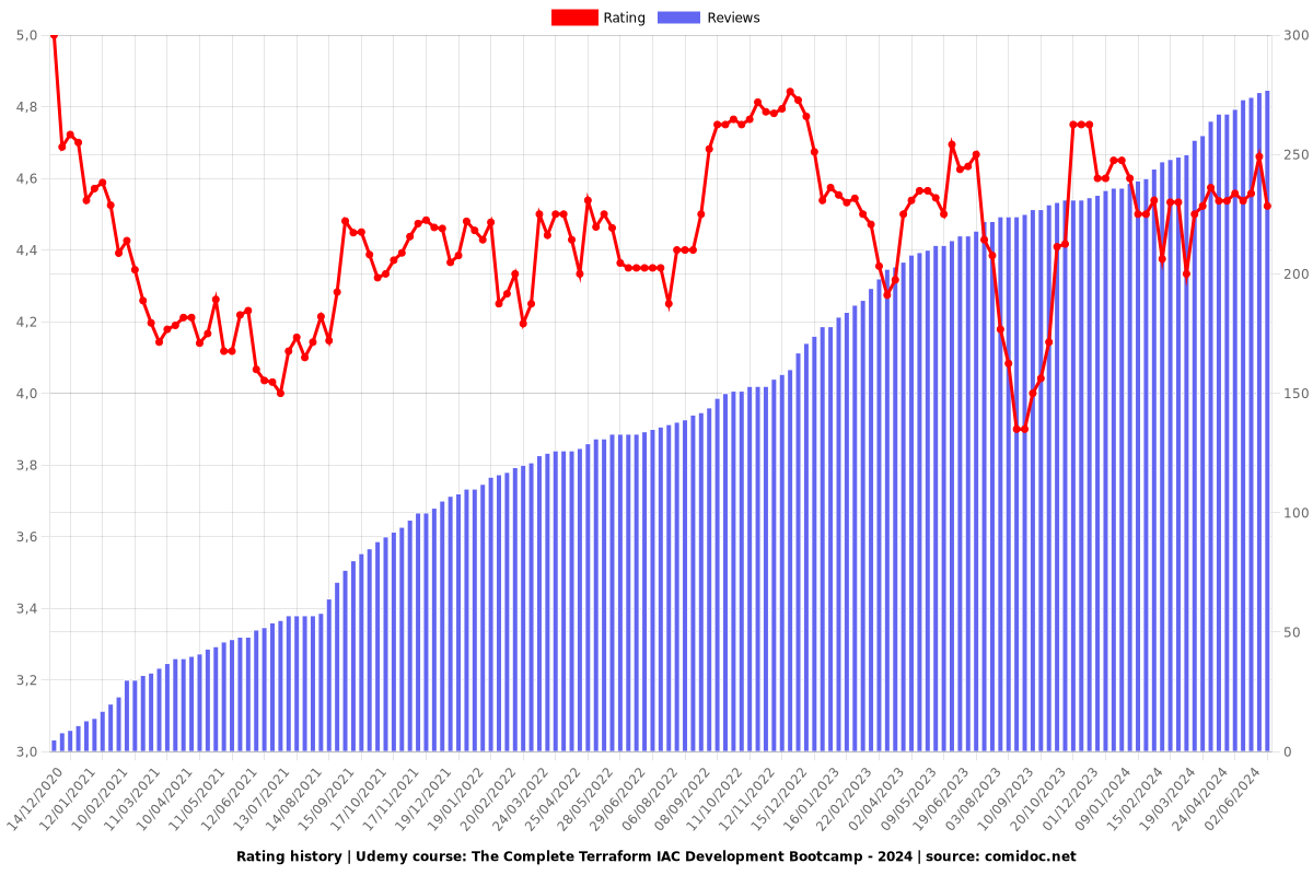 The Complete Terraform IAC Development Bootcamp - Ratings chart