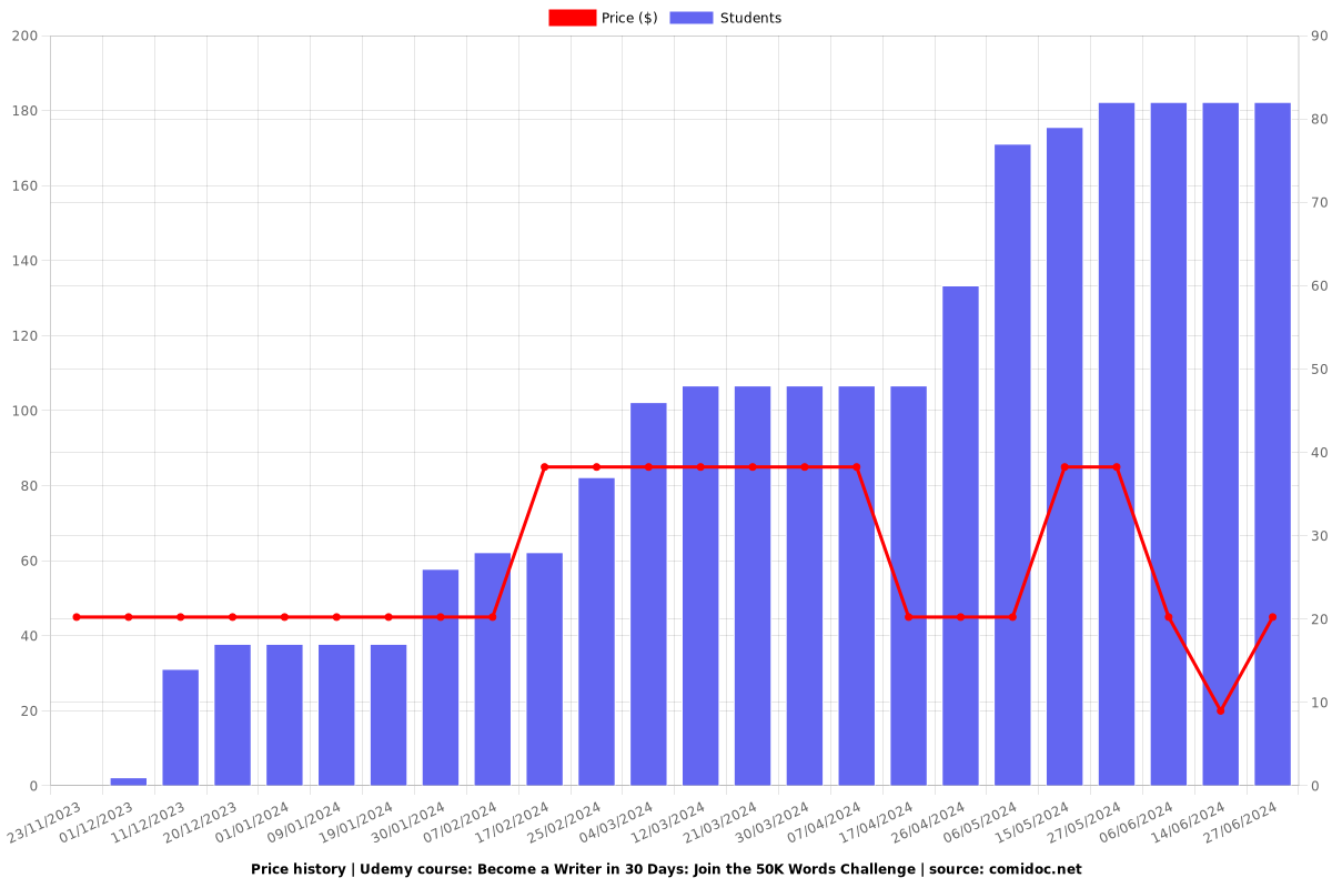 Become a Writer in 30 Days: Join the 50K Words Challenge - Price chart