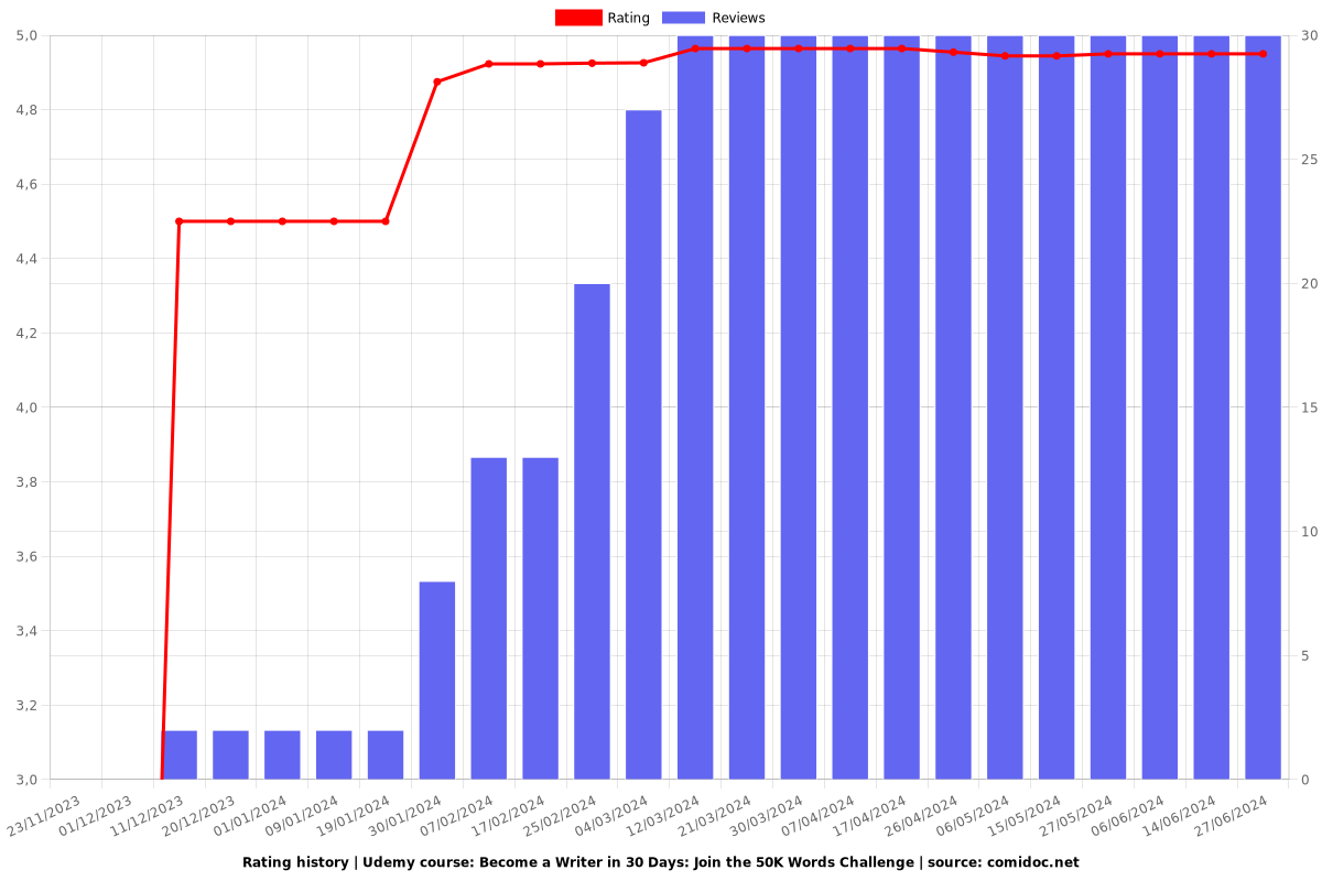 Become a Writer in 30 Days: Join the 50K Words Challenge - Ratings chart