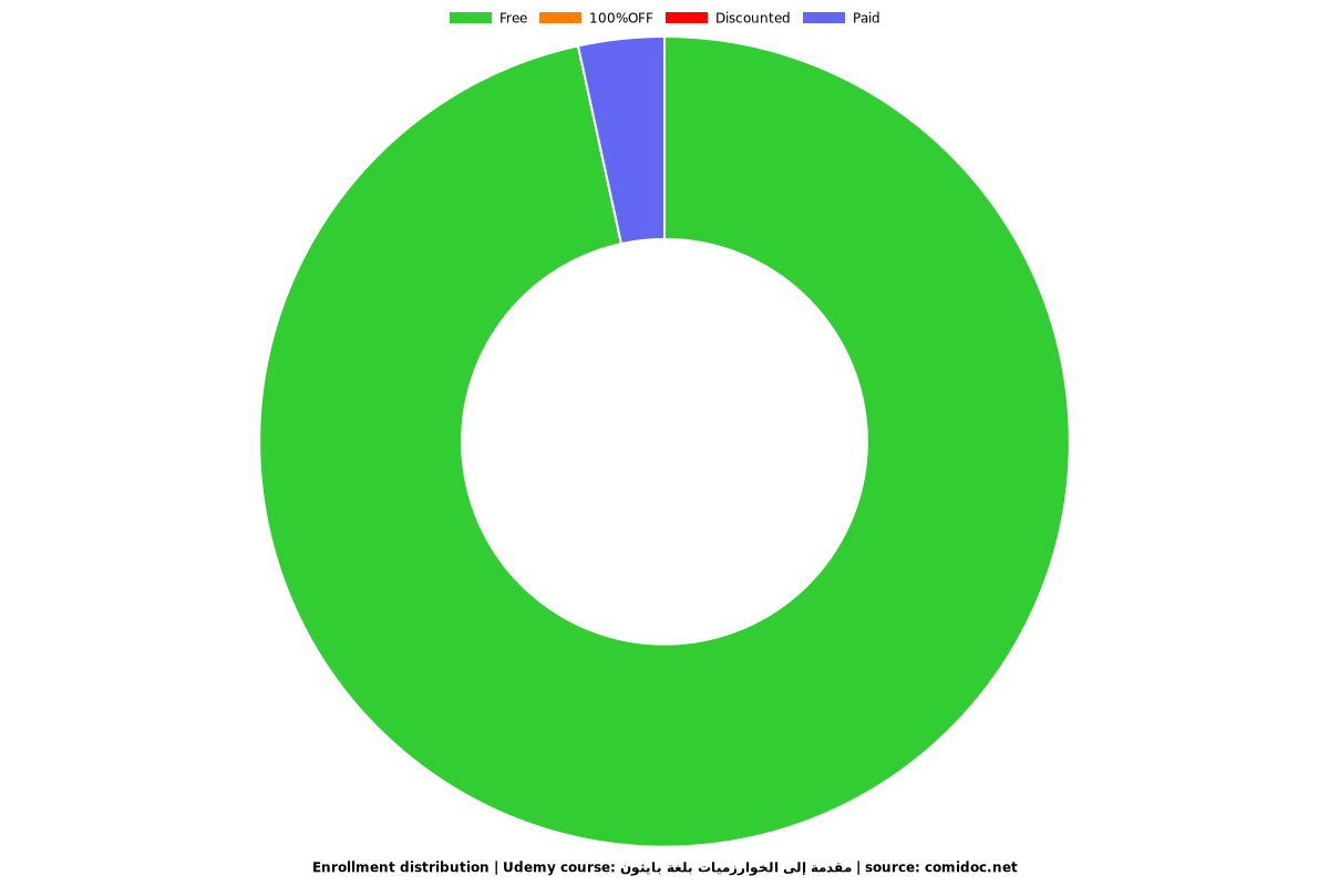 مقدمة إلى الخوارزميات بلغة بايثون - Distribution chart