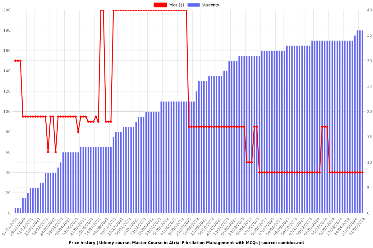 Master Course in Atrial Fibrillation Management with MCQs - Price chart