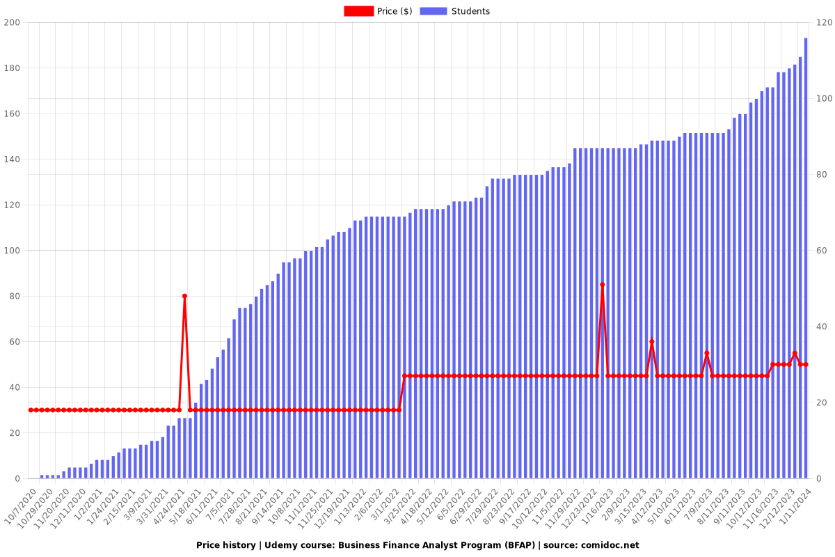 Business Finance Analyst Program (BFAP) - Price chart