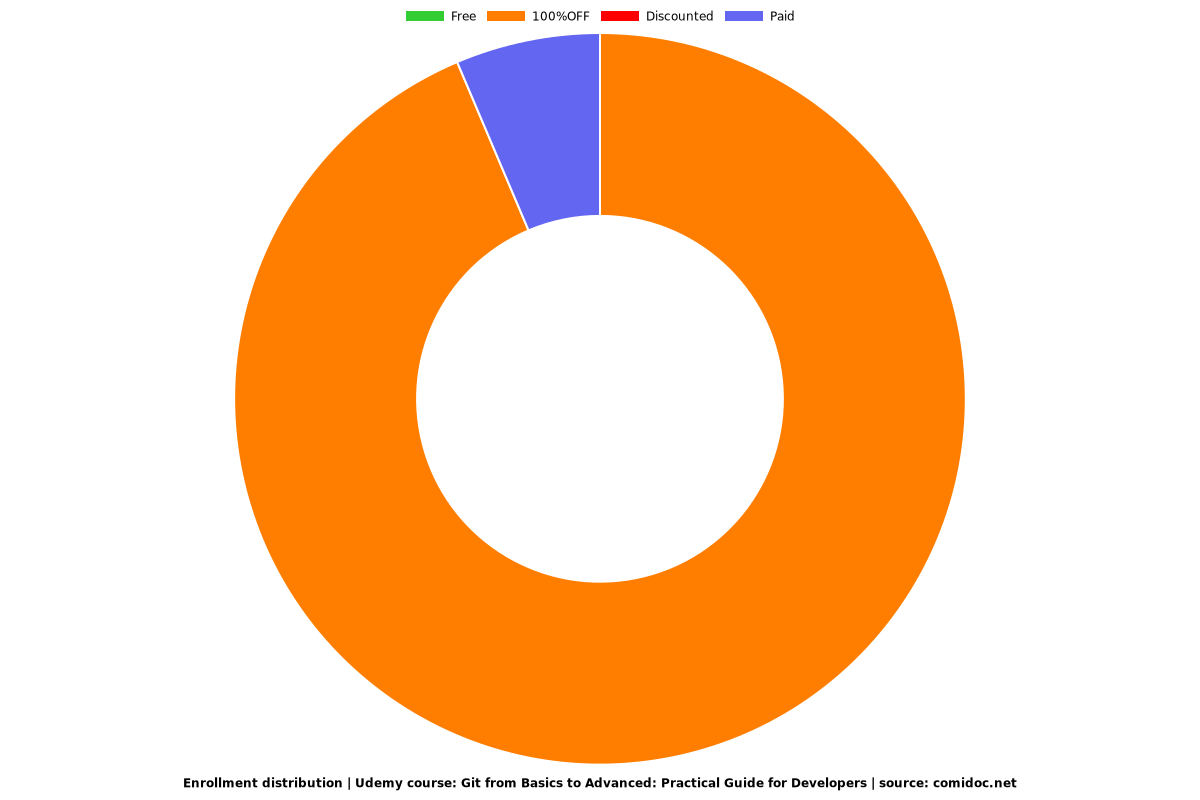 Git from Basics to Advanced: Practical Guide for Developers - Distribution chart