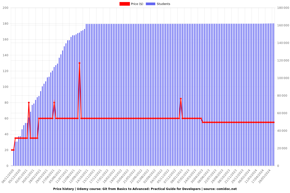 Git from Basics to Advanced: Practical Guide for Developers - Price chart