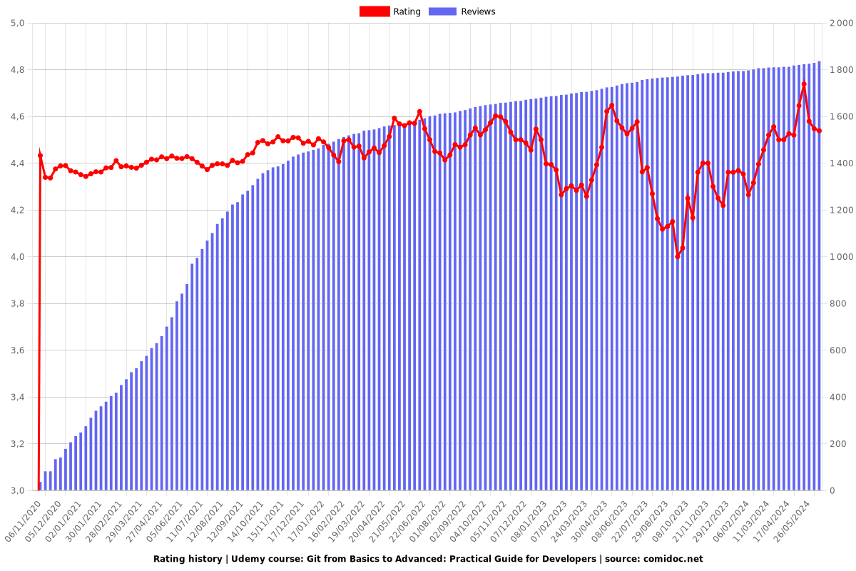 Git from Basics to Advanced: Practical Guide for Developers - Ratings chart