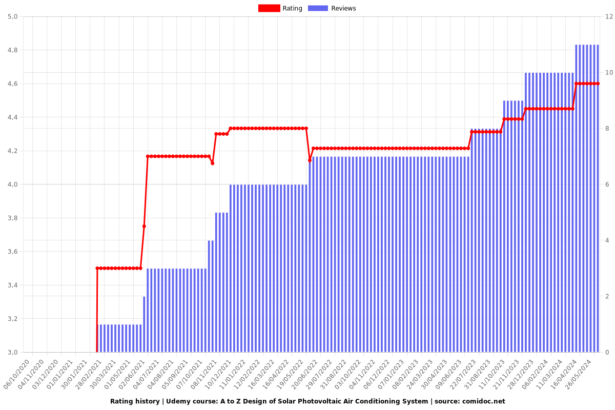 A to Z Design of Solar Photovoltaic Air Conditioning System - Ratings chart