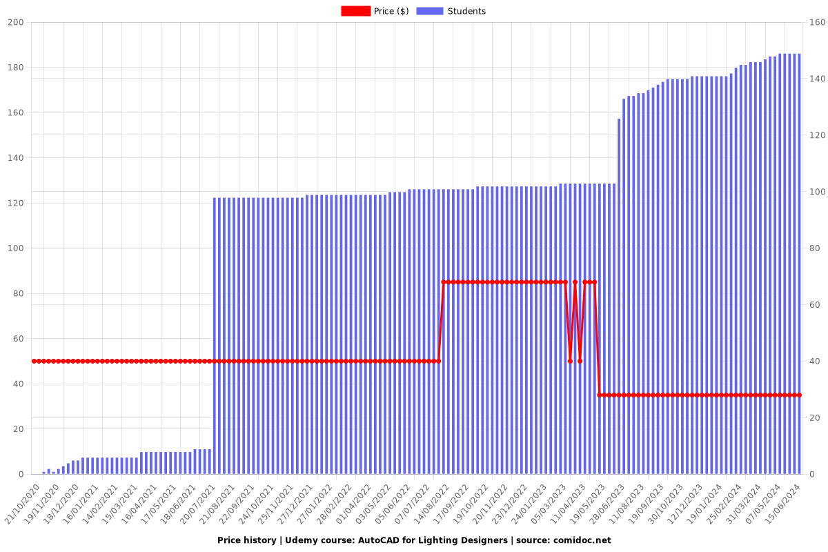 AutoCAD for Lighting Designers - Price chart