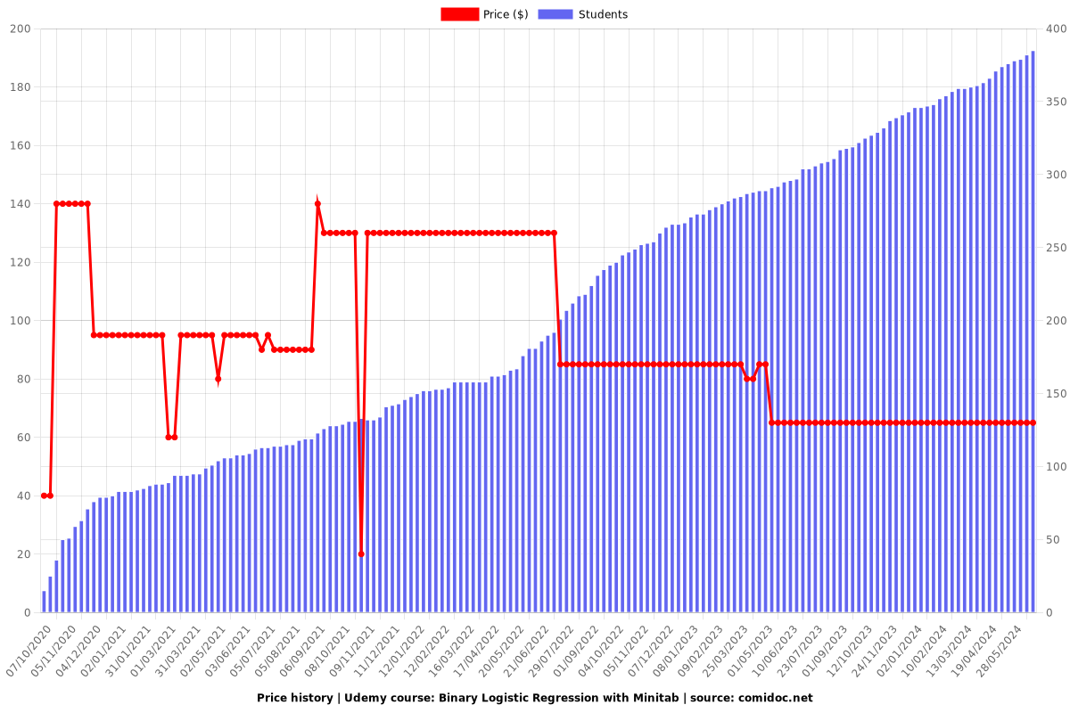 Binary Logistic Regression with Minitab - Price chart