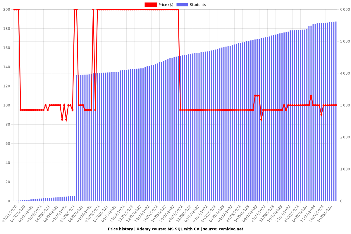 MS SQL with C# - Price chart