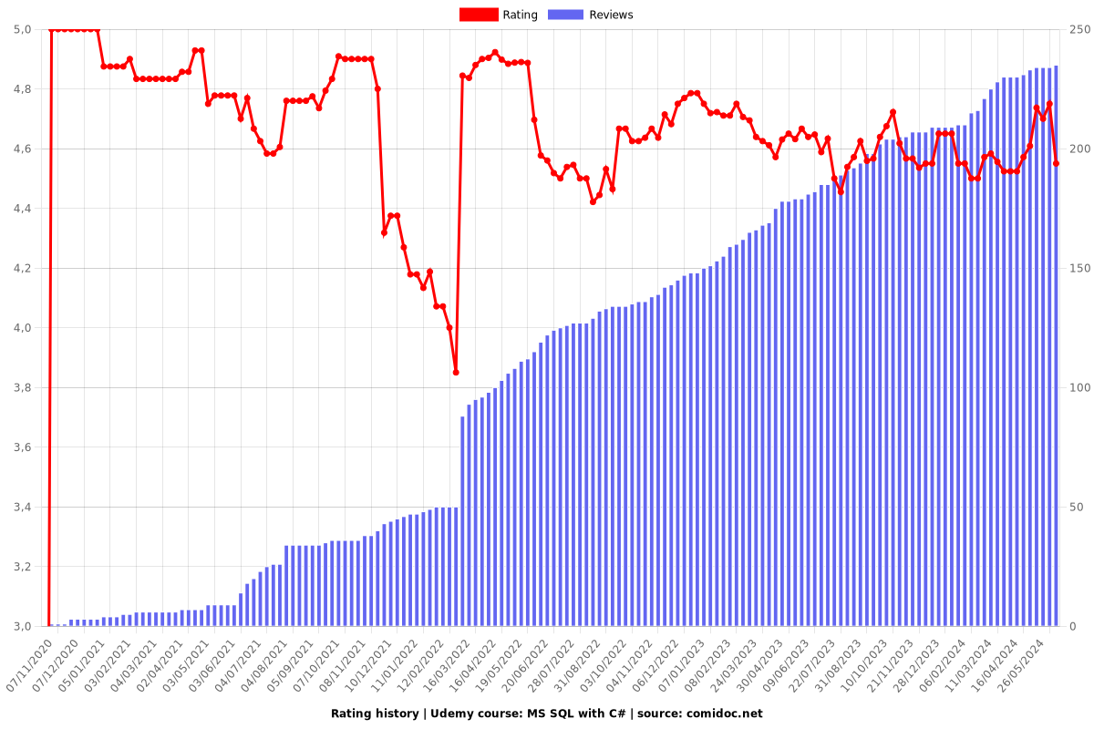 MS SQL with C# - Ratings chart