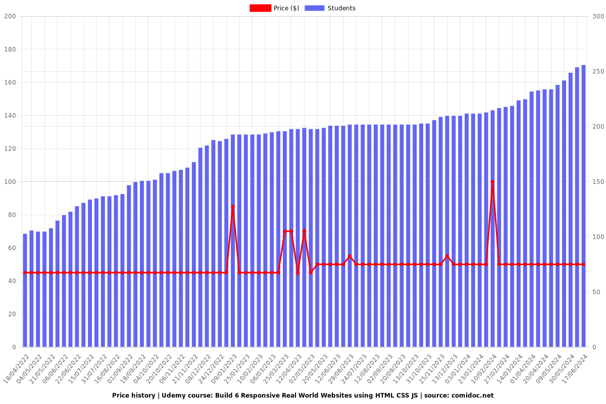 Build 6 Responsive Real World Websites using HTML CSS JS - Price chart