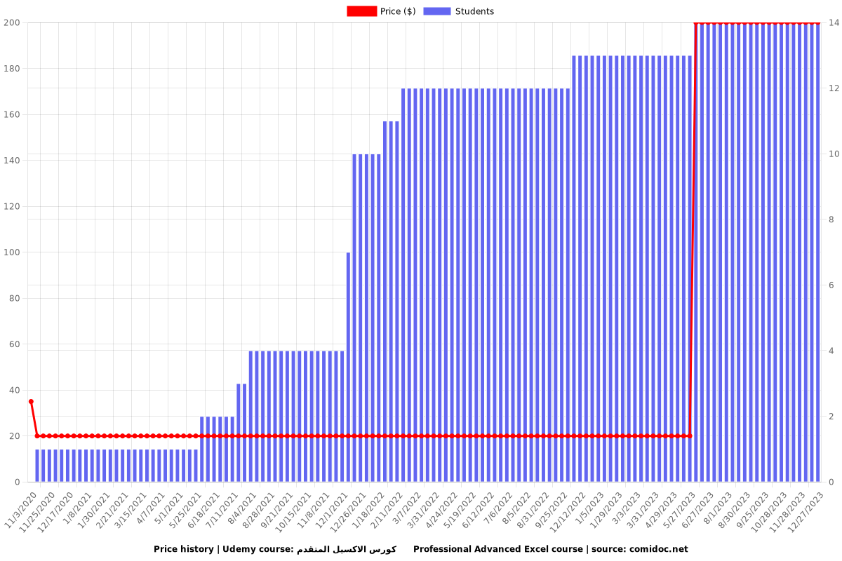 كورس الاكسيل المتقدم      Professional Advanced Excel course - Price chart
