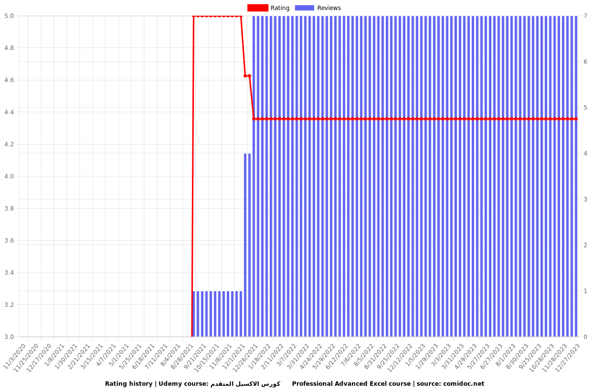 كورس الاكسيل المتقدم      Professional Advanced Excel course - Ratings chart
