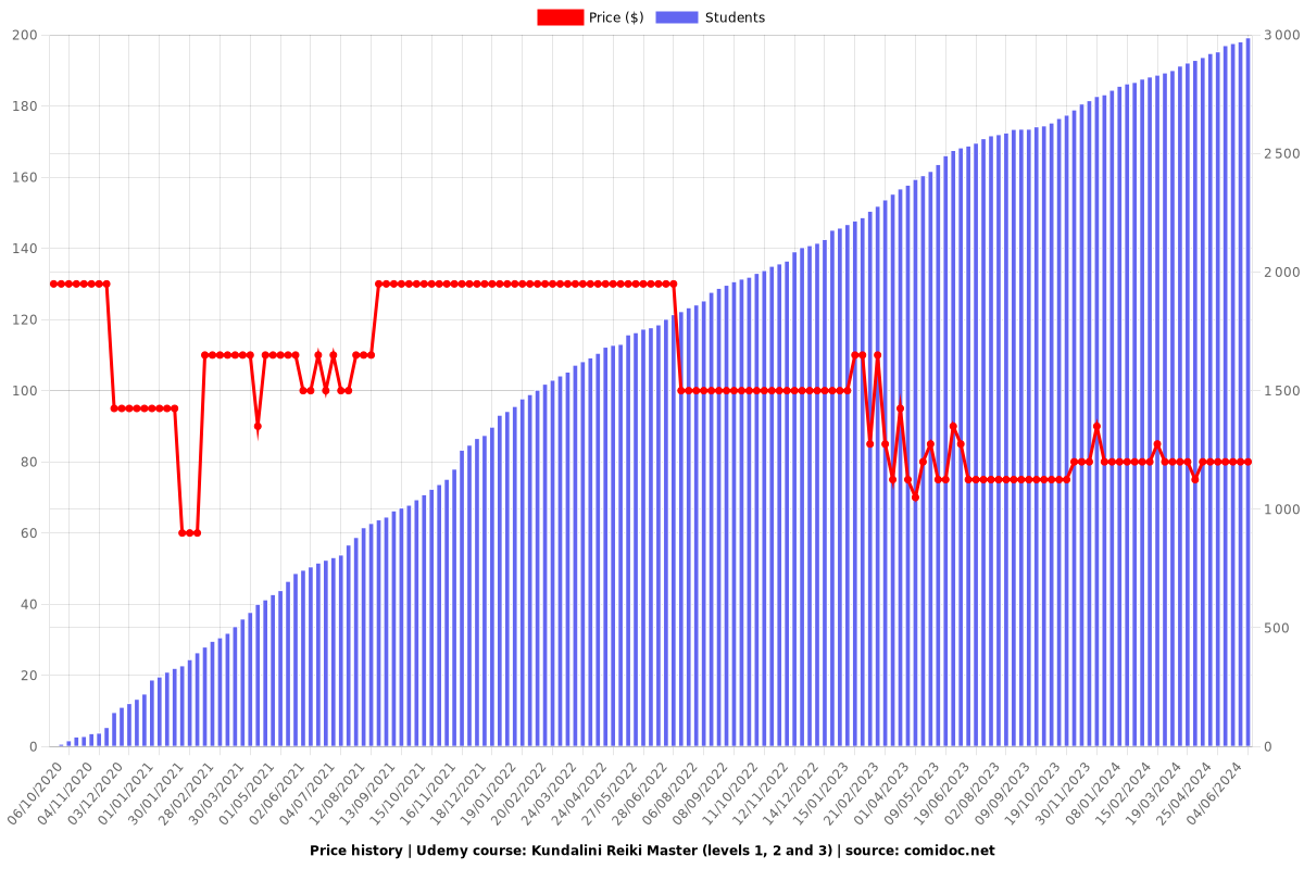 Kundalini Reiki Master (levels 1, 2 and 3) - Price chart