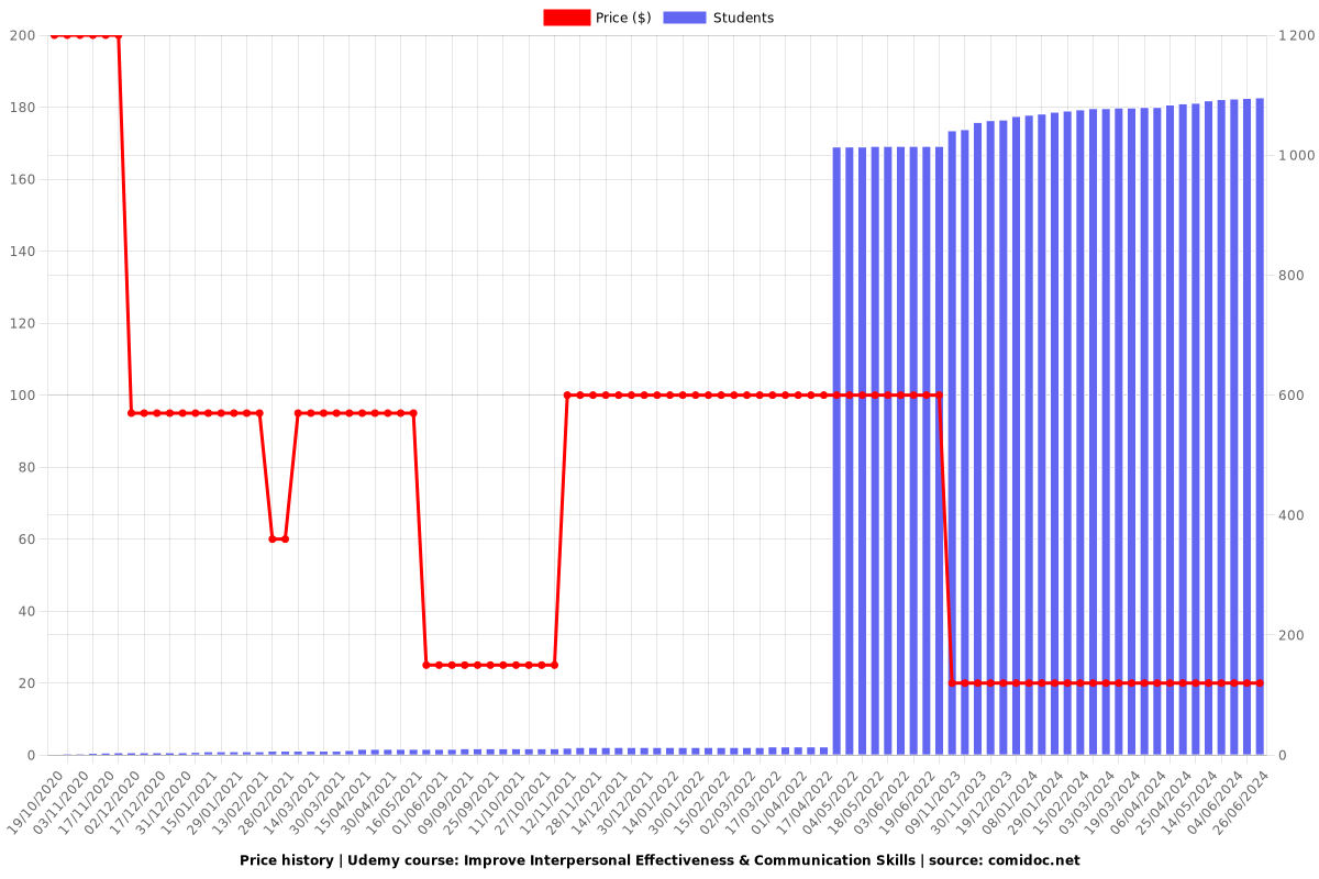 Improve Interpersonal Conflict & Communication Skills - Price chart