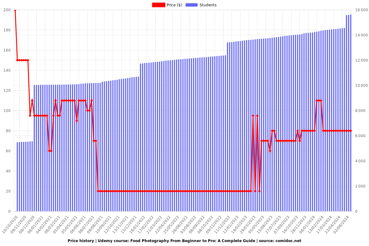 Food Photography From Beginner to Pro: A Complete Guide - Price chart