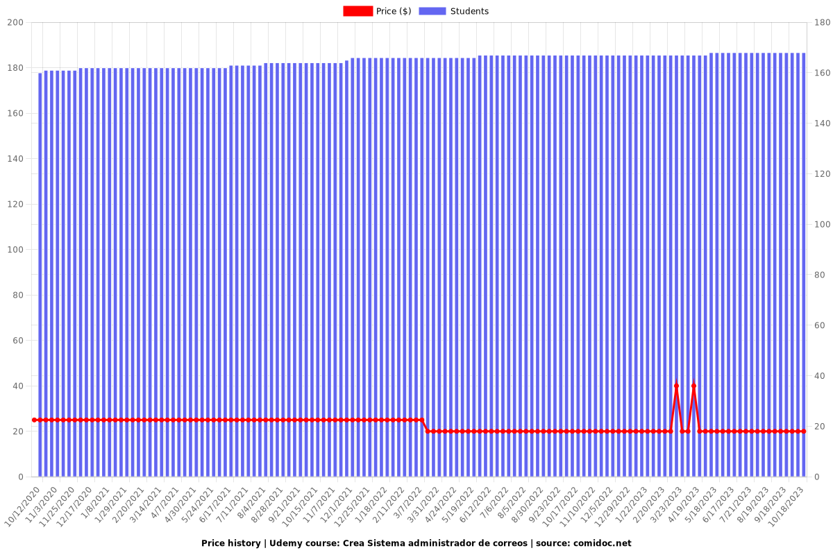 Crea Sistema administrador de correos - Price chart