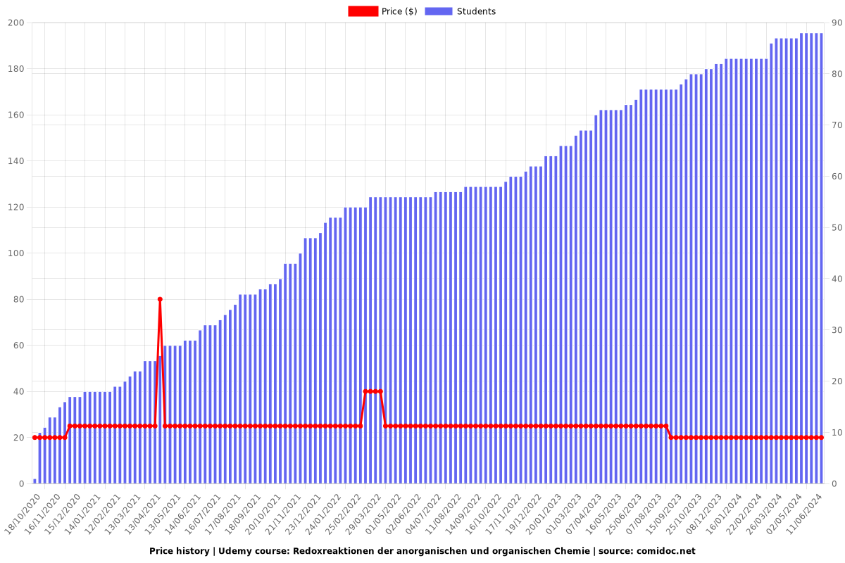 Redoxreaktionen der anorganischen und organischen Chemie - Price chart