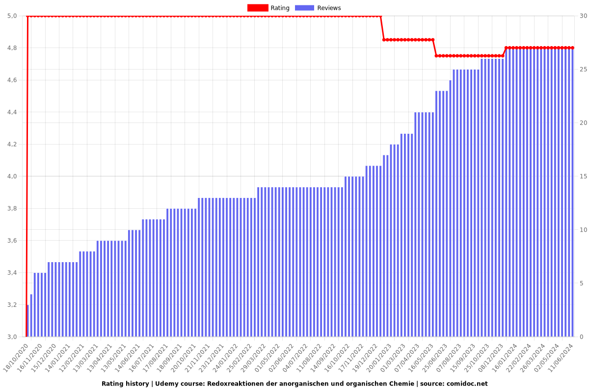 Redoxreaktionen der anorganischen und organischen Chemie - Ratings chart