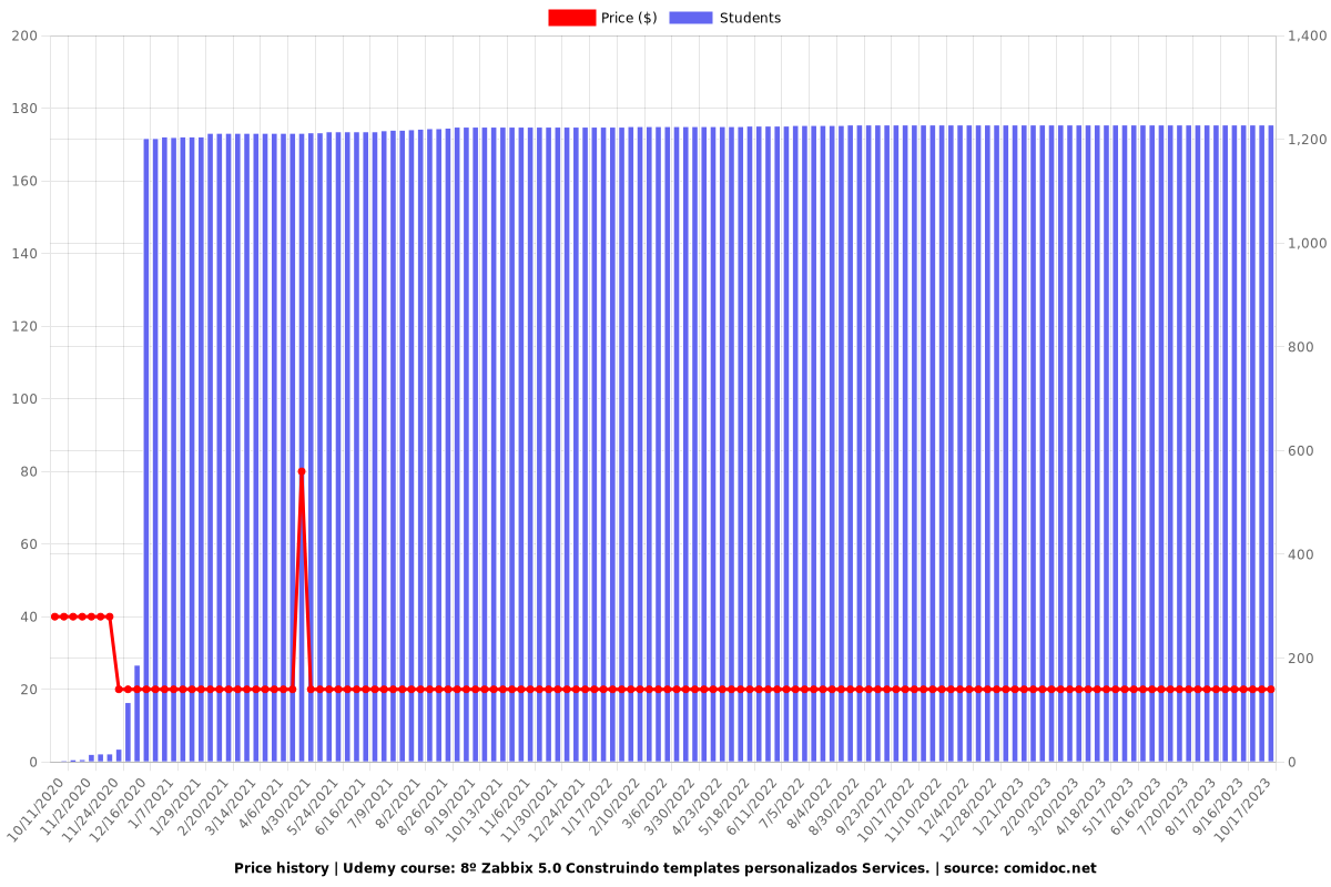 8º Zabbix 5.0 Construindo templates personalizados Services. - Price chart