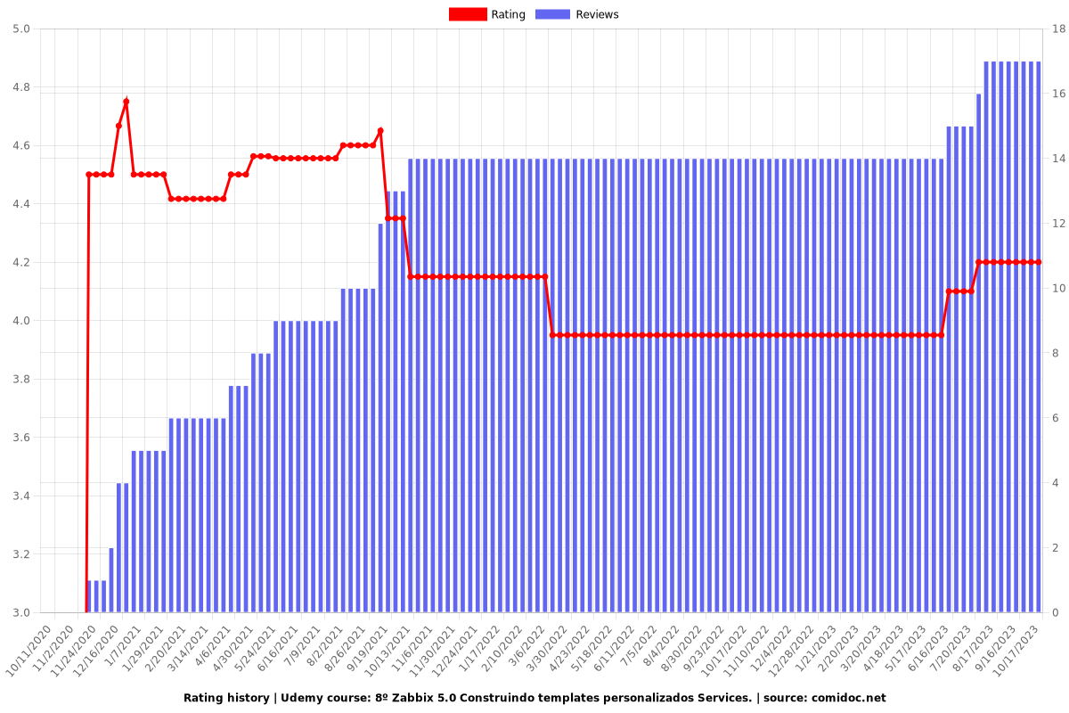 8º Zabbix 5.0 Construindo templates personalizados Services. - Ratings chart