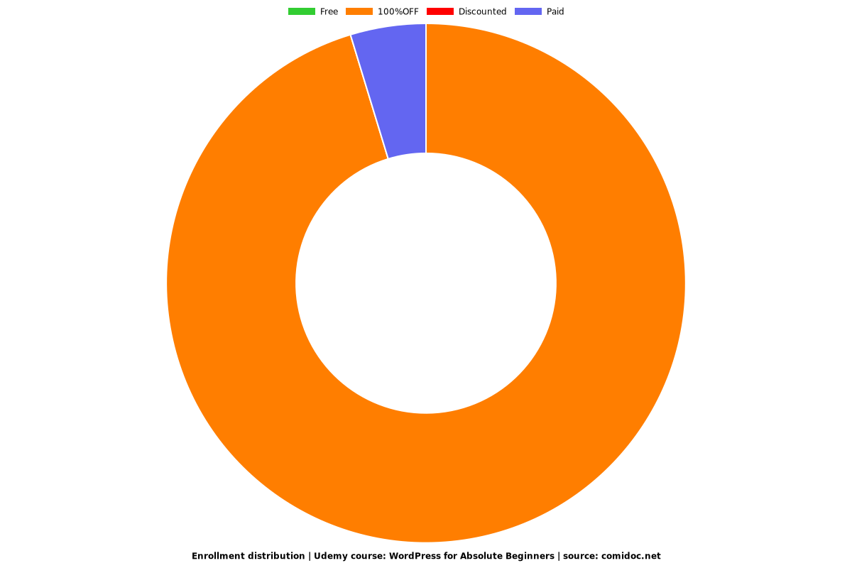 WordPress for Absolute Beginners - Distribution chart