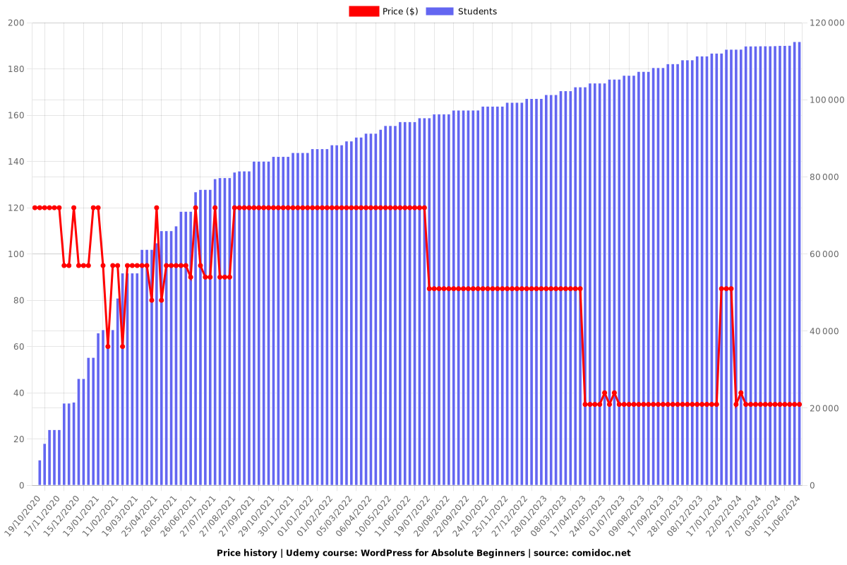 WordPress for Absolute Beginners - Price chart