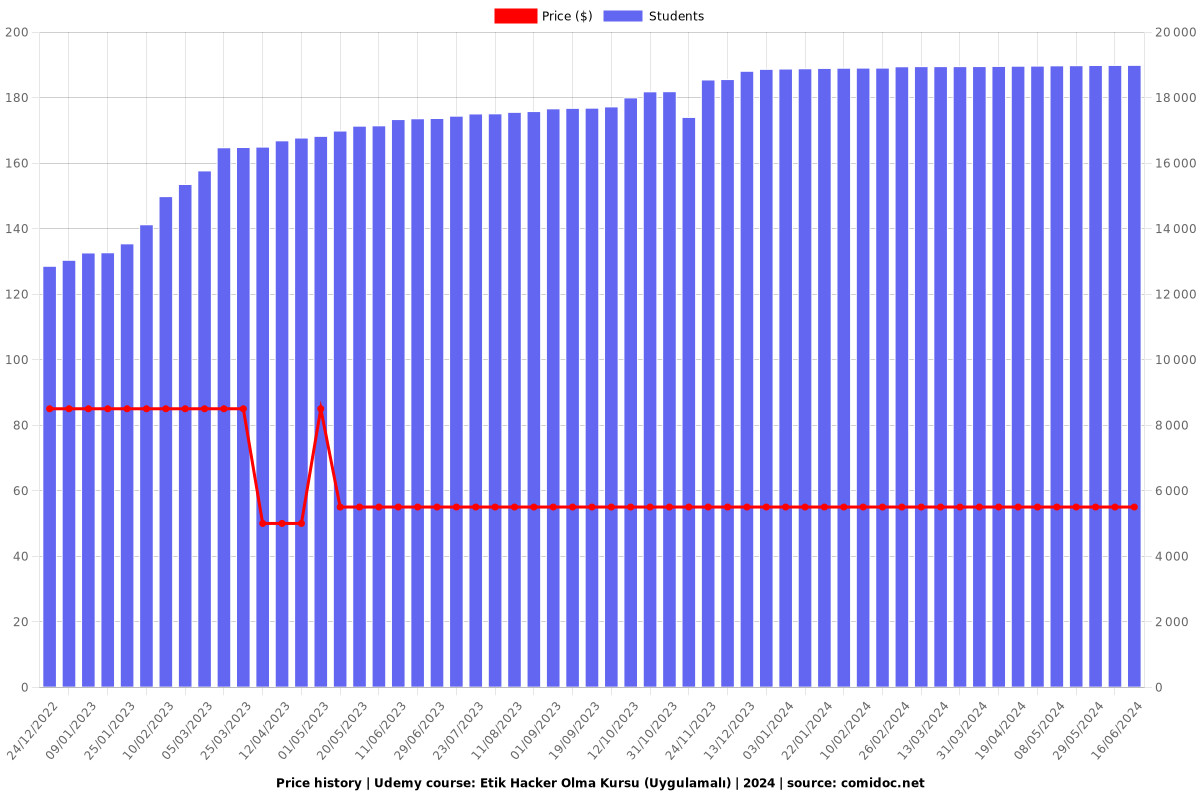 Etik Hacker Olma Kursu (Uygulamalı) | 2025 - Price chart