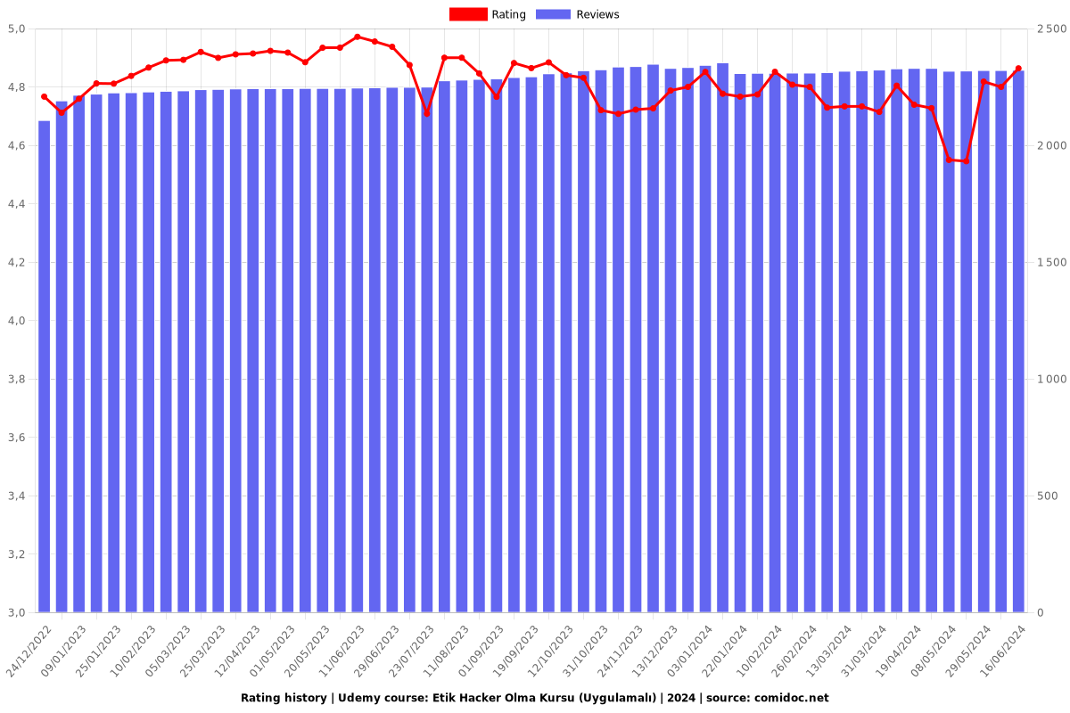 Etik Hacker Olma Kursu (Uygulamalı) | 2025 - Ratings chart