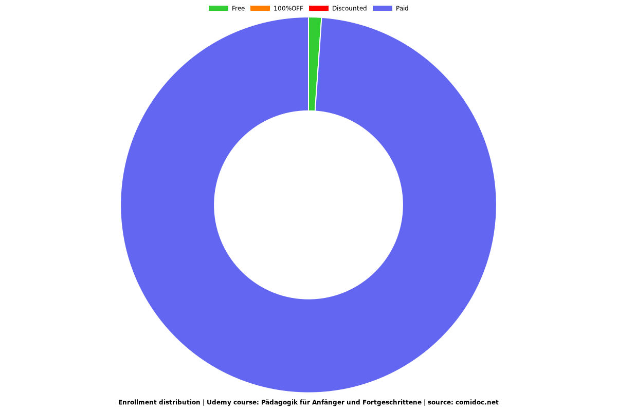 Pädagogik für Anfänger und Fortgeschrittene - Distribution chart