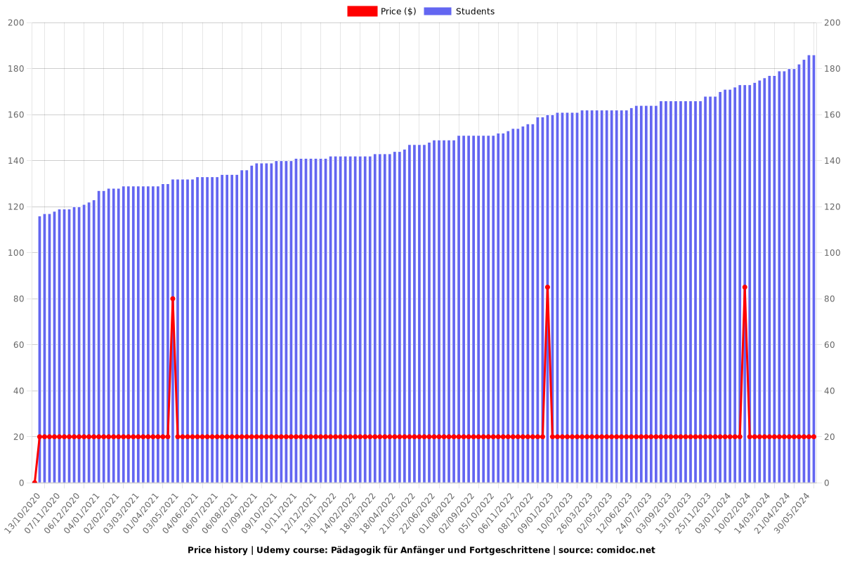 Pädagogik für Anfänger und Fortgeschrittene - Price chart