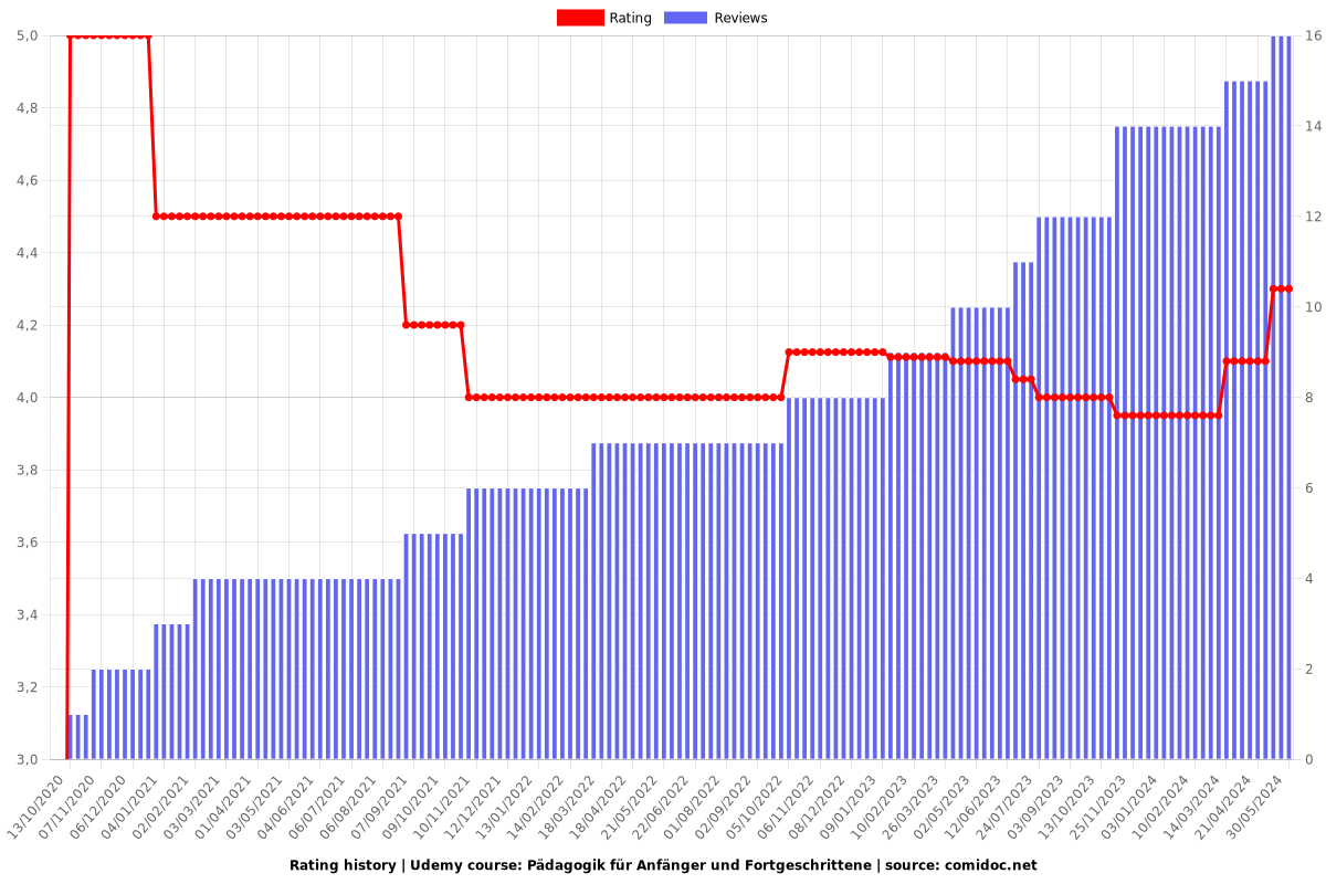 Pädagogik für Anfänger und Fortgeschrittene - Ratings chart