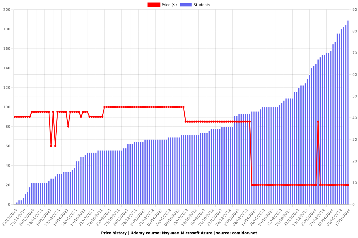 Entrprise Azure Labs: AVD, EntraID and On-Prem ADDS (2025) - Price chart