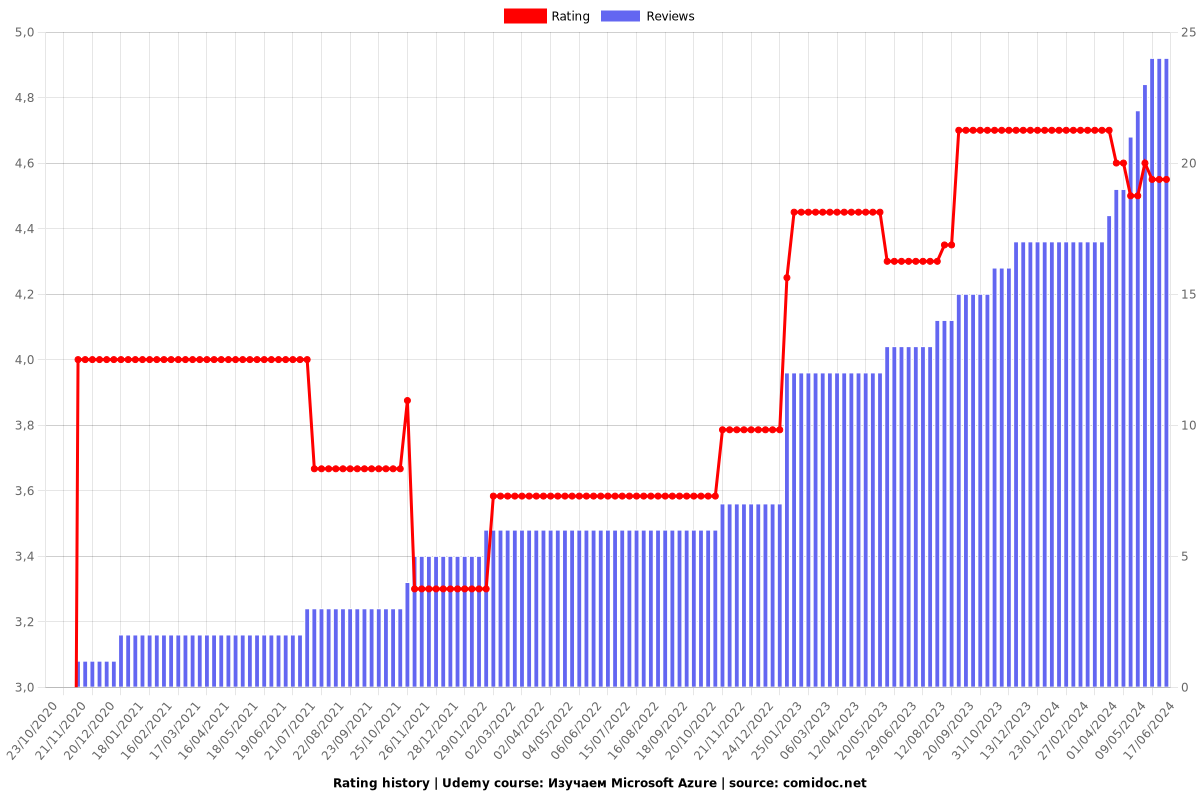 Entrprise Azure Labs: AVD, EntraID and On-Prem ADDS (2025) - Ratings chart